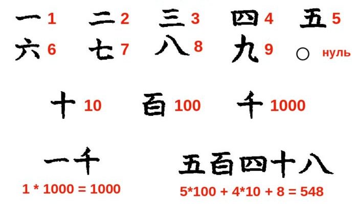 Китайская нумерология