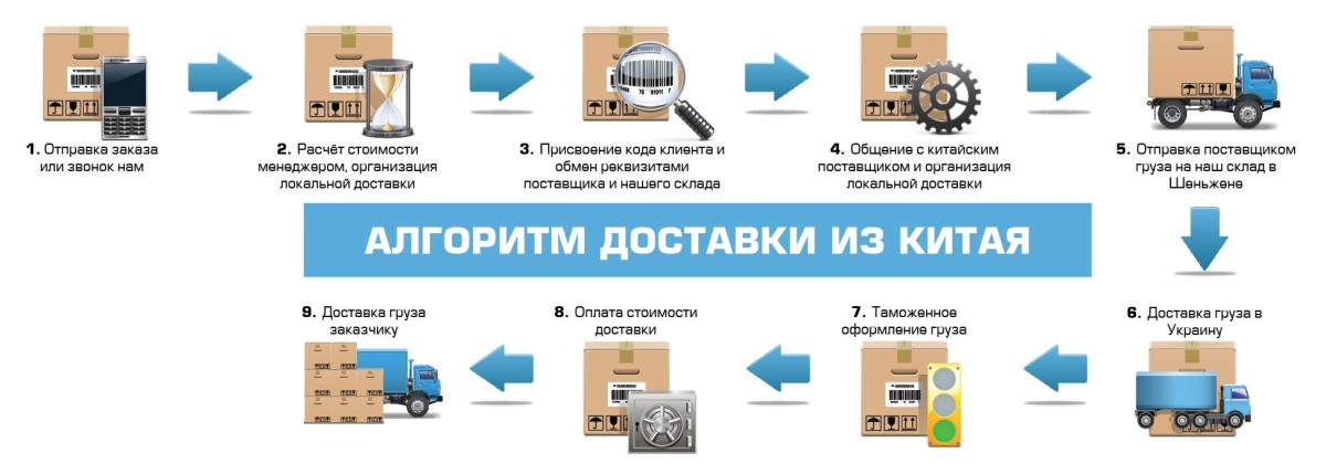 Схема поставки товара из Китая