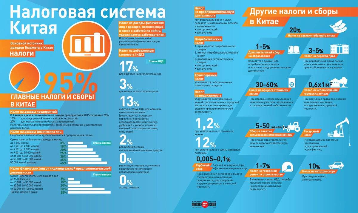 Система налогов Китая