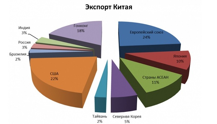 экспорт китая