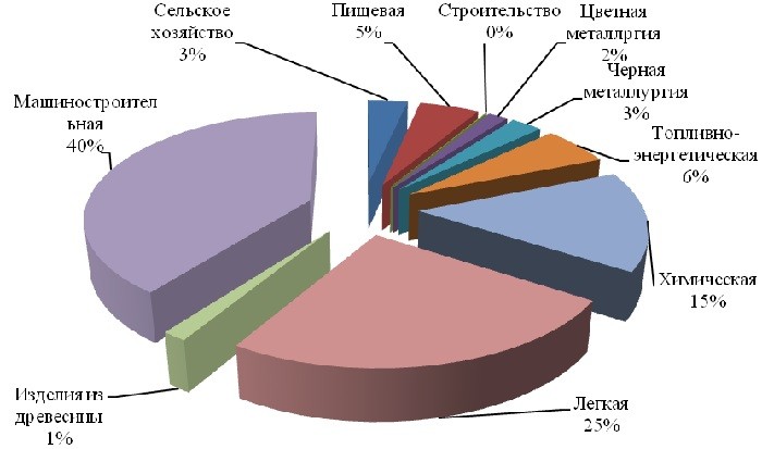 Структура промышленности в КНР